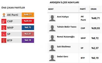 Rize seçim sonuçları